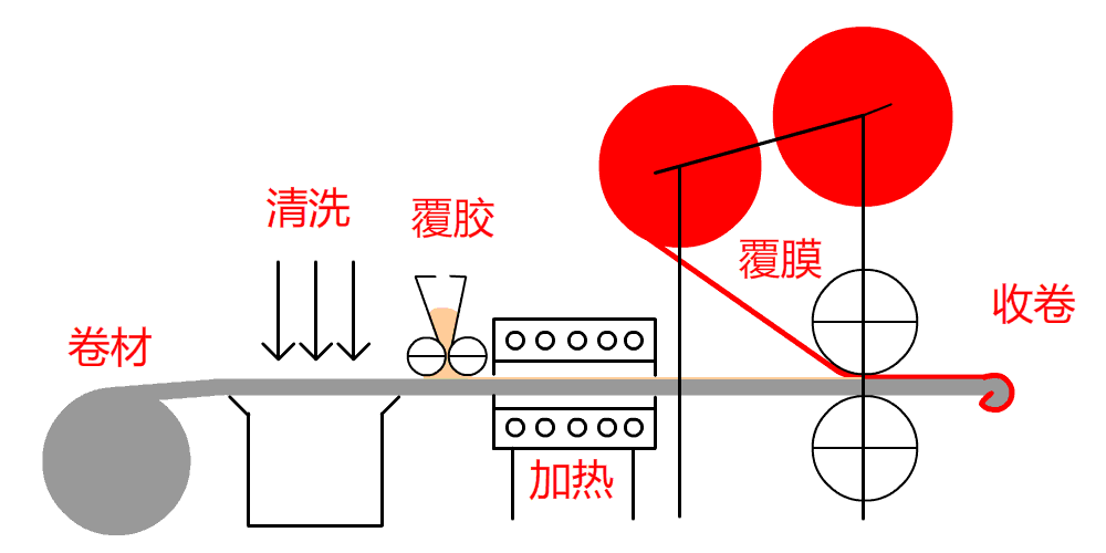 鋼板覆ASA樹(shù)脂膜示意圖 鋼板覆ASA樹(shù)脂膜示意圖